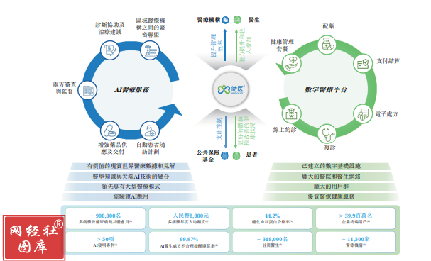 微醫(yī)三度遞表港交所 實(shí)業(yè)投資能否撬動(dòng)上市之門？