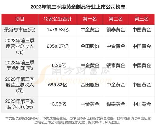 2023年一文縱覽 12家黃金制品行業(yè)上市公司經(jīng)營(yíng)全景與投資動(dòng)向